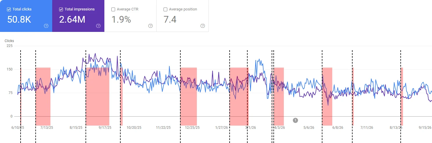 Google Search Console performance for anayase.com over 16 months: 50.8K clicks, 2.64M impressions, 1.9% average CTR, 7.4 average position