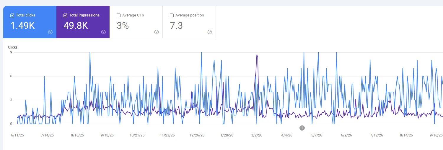 Google Search Console for the Bebsi page on anayase.com, last 16 months: 1.49K clicks, 49.8K impressions, 3% average CTR, 7.3 average position