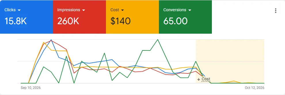 Google Ads overview showing 15.8K clicks, 260K impressions, $140 cost and 65 conversions from 10 Sep to 12 Oct 2026