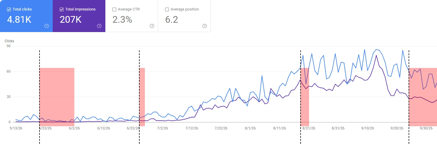 Google Search Console performance for the Dreamway website over 6 months: 4.81K clicks, 207K impressions, 2.3% average CTR, 6.2 average position, with clicks rising from near zero in May to 60 to 90 a day in September