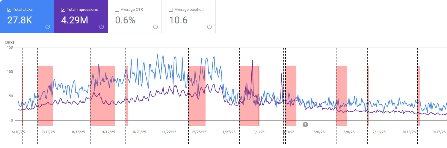 Google Search Console performance for ecocraveworld over 16 months: 27.8K clicks, 4.29M impressions, 0.6% average CTR, 10.6 average position