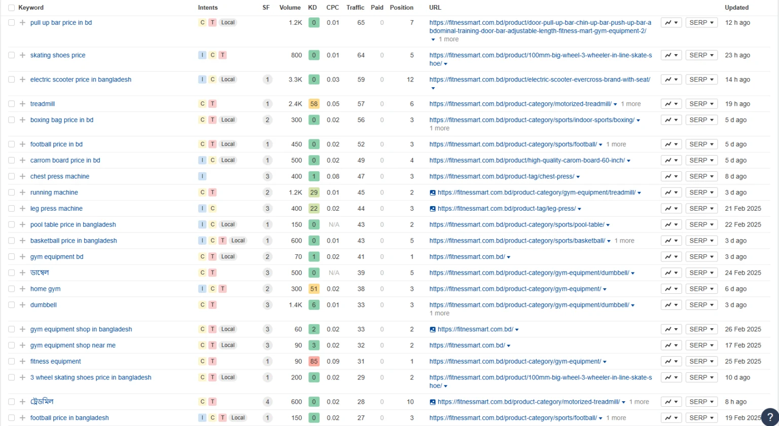 Ahrefs organic keywords for fitnessmart.com.bd, more keywords including Bangla searches