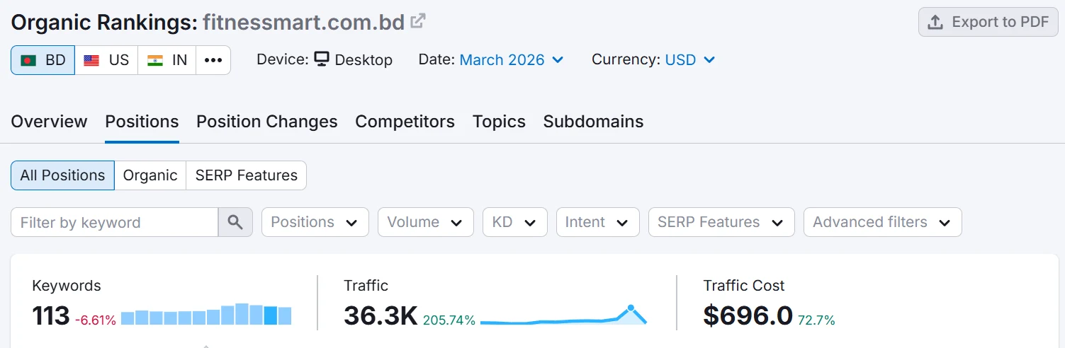 Semrush organic rankings for fitnessmart.com.bd in Bangladesh, March 2026: 113 keywords, 36.3K traffic up 205.74%, traffic cost $696 up 72.7%