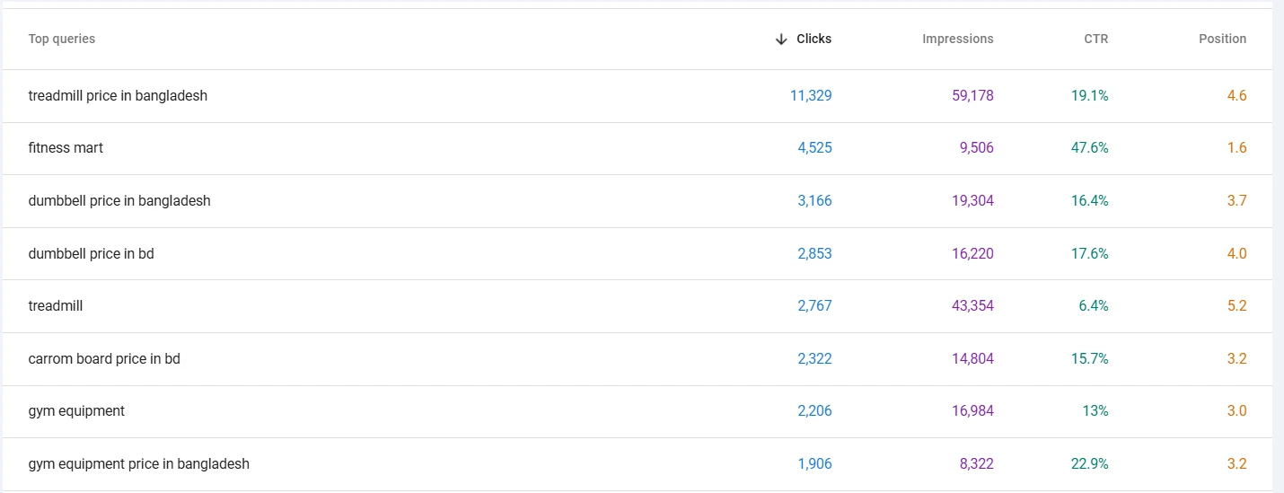 Search Console top queries: treadmill price in bangladesh 11,329 clicks, fitness mart 4,525 clicks, dumbbell price in bangladesh 3,166 clicks