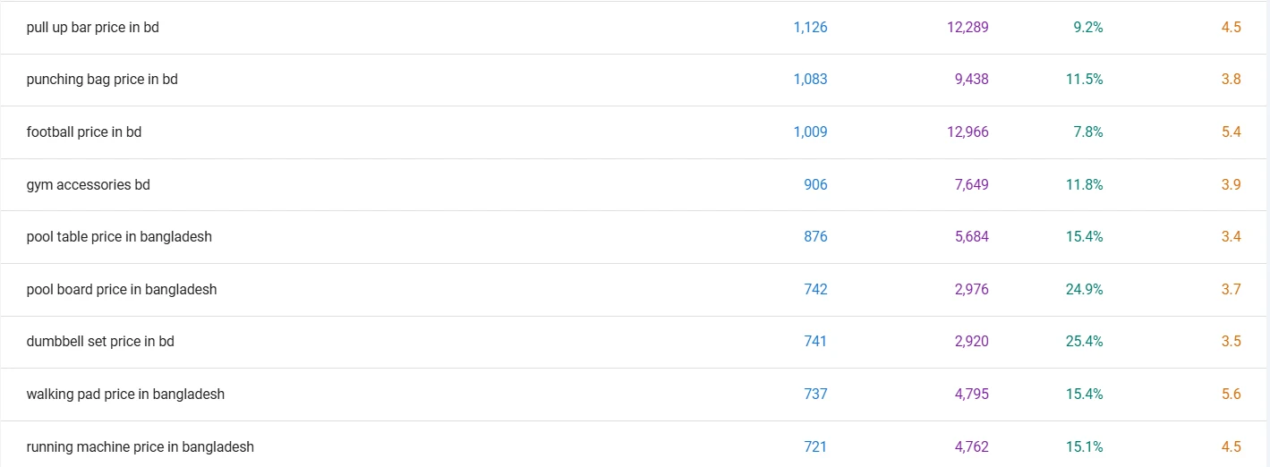 Search Console top queries: pull up bar price in bd 1,126 clicks, punching bag price in bd 1,083 clicks, football price in bd 1,009 clicks