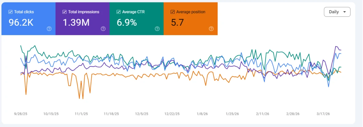 Google Search Console for fitnessmart.com.bd, last 6 months: 96.2K clicks, 1.39M impressions, 6.9% average CTR, 5.7 average position