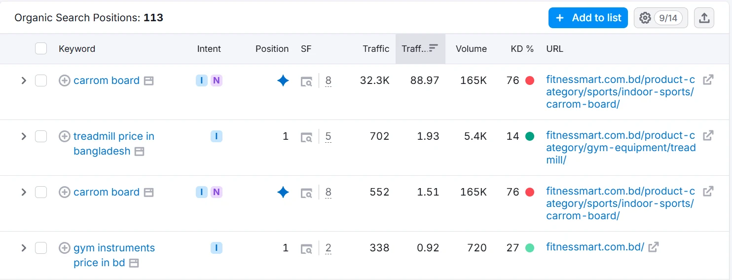 Semrush organic positions for fitnessmart.com.bd: carrom board in AI Overview, treadmill price in bangladesh at position 1