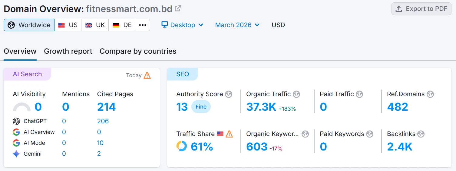 Semrush domain overview for fitnessmart.com.bd, March 2026: authority score 13, organic traffic 37.3K up 183%, 603 organic keywords, 482 referring domains, 2.4K backlinks