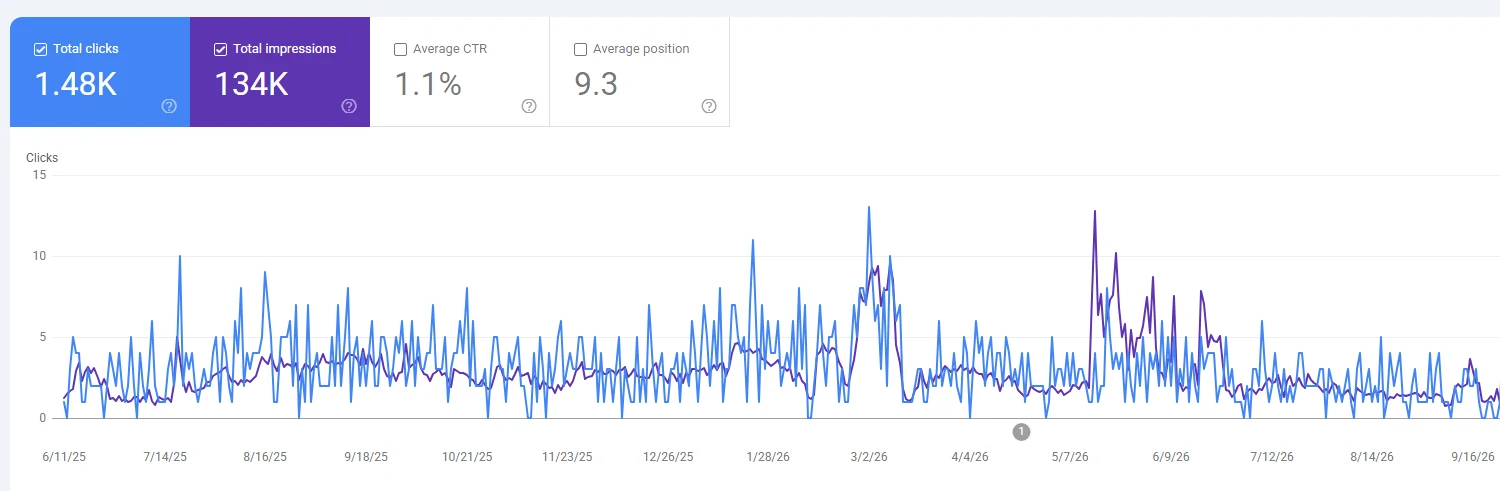 Google Search Console for the Gold Care page on anayase.com, last 16 months: 1.48K clicks, 134K impressions, 1.1% average CTR, 9.3 average position