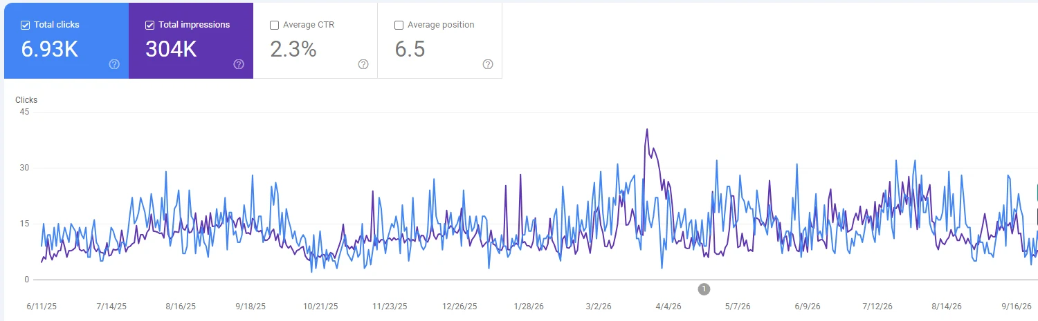 Google Search Console for the Golden Rose page on anayase.com, last 16 months: 6.93K clicks, 304K impressions, 2.3% average CTR, 6.5 average position