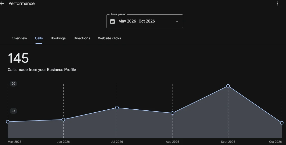 Google Business Profile performance showing 145 calls made from the Business Profile between May and October 2026