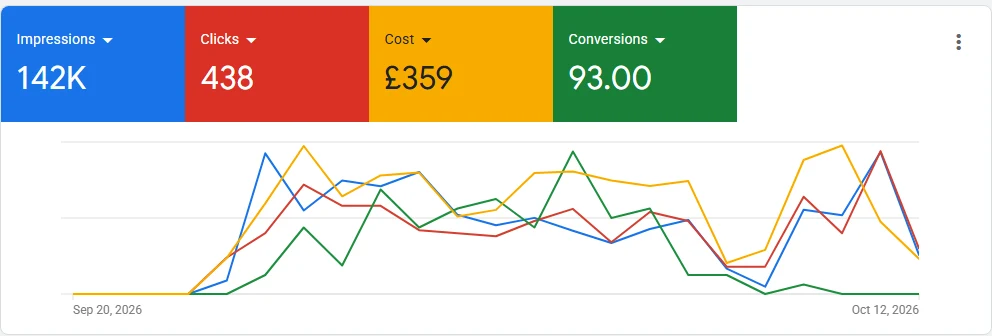 Google Ads overview showing 142K impressions, 438 clicks, £359 cost and 93 conversions from 20 Sep to 12 Oct 2026