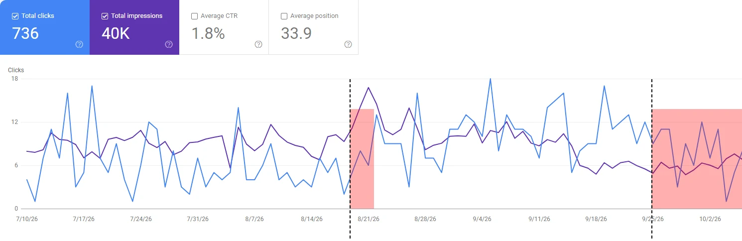 Google Search Console performance for idealcentre over the last 3 months: 736 clicks, 40K impressions, 1.8% average CTR, 33.9 average position