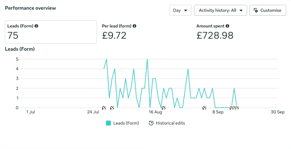 Meta Ads Manager performance overview showing 75 form leads, £9.72 per lead and £728.98 spent