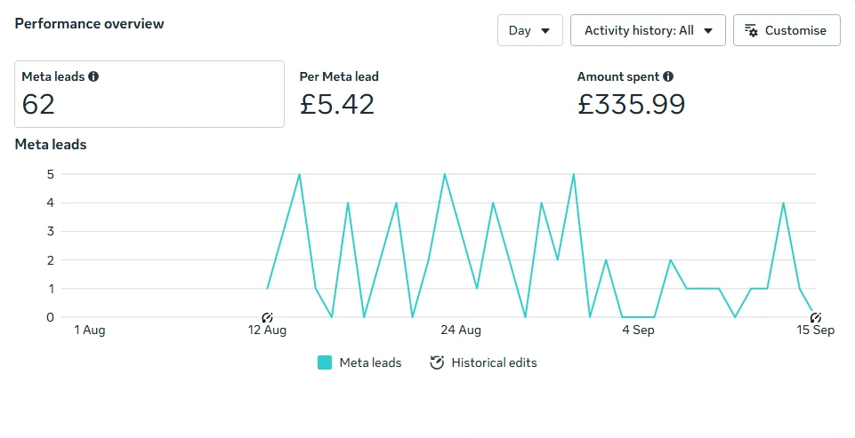 Meta Ads Manager performance overview showing 62 Meta leads, £5.42 per lead and £335.99 spent