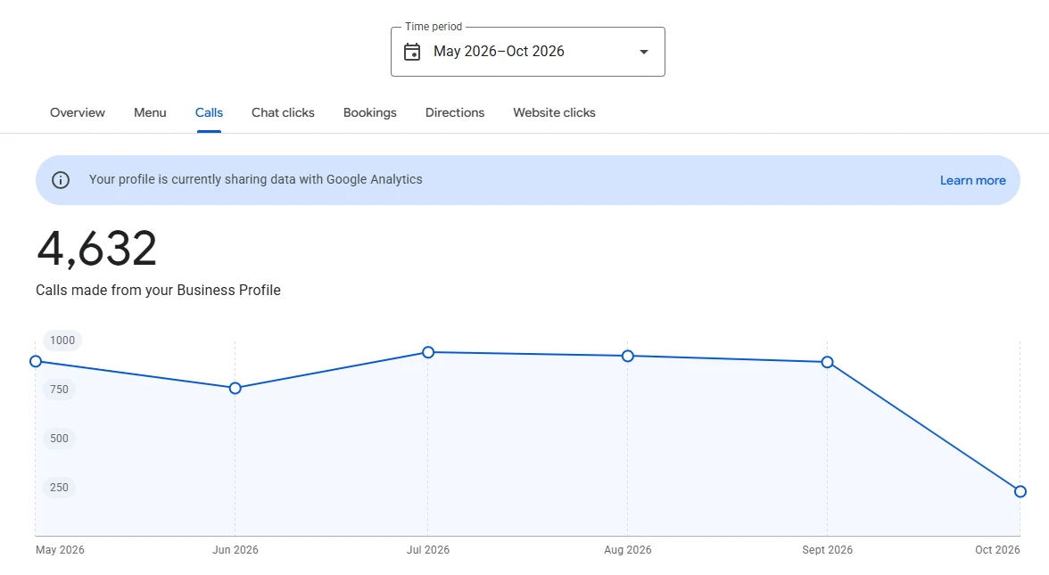 4,632 calls made from the Business Profile, May to October 2026