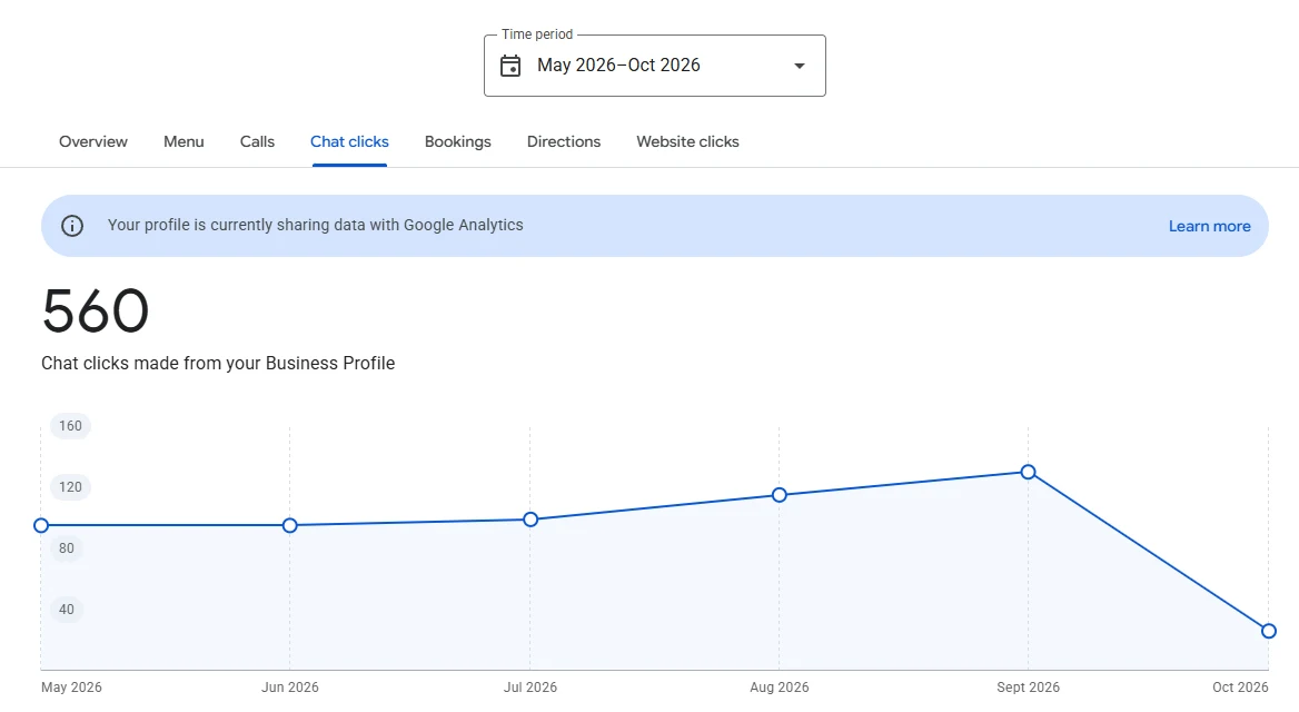 560 chat clicks made from the Business Profile, May to October 2026