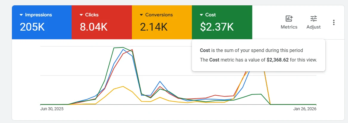 Google Ads overview from 30 Jun 2025 to 26 Jan 2026: 205K impressions, 8.04K clicks, 2.14K conversions, $2,368.62 cost