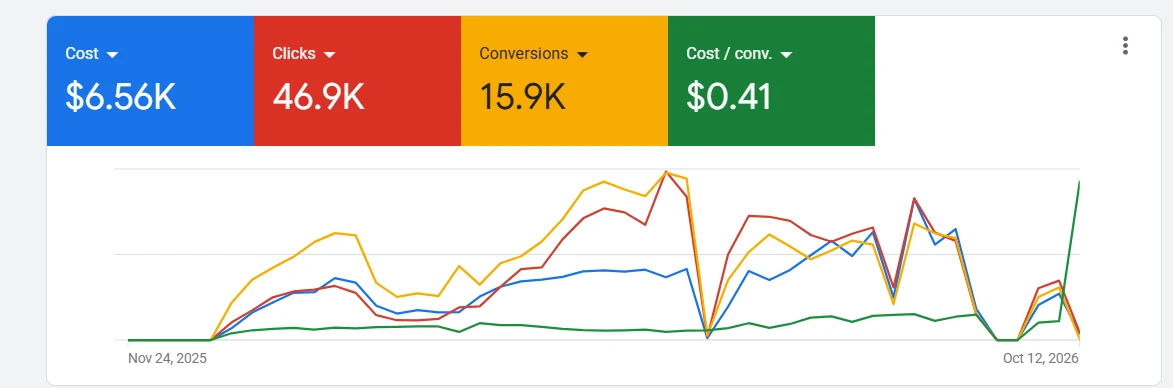 Google Ads overview from 24 Nov 2025 to 12 Oct 2026: $6.56K cost, 46.9K clicks, 15.9K conversions, $0.41 cost per conversion