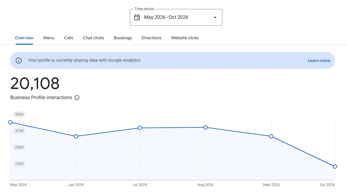 20,108 Business Profile interactions, May to October 2026