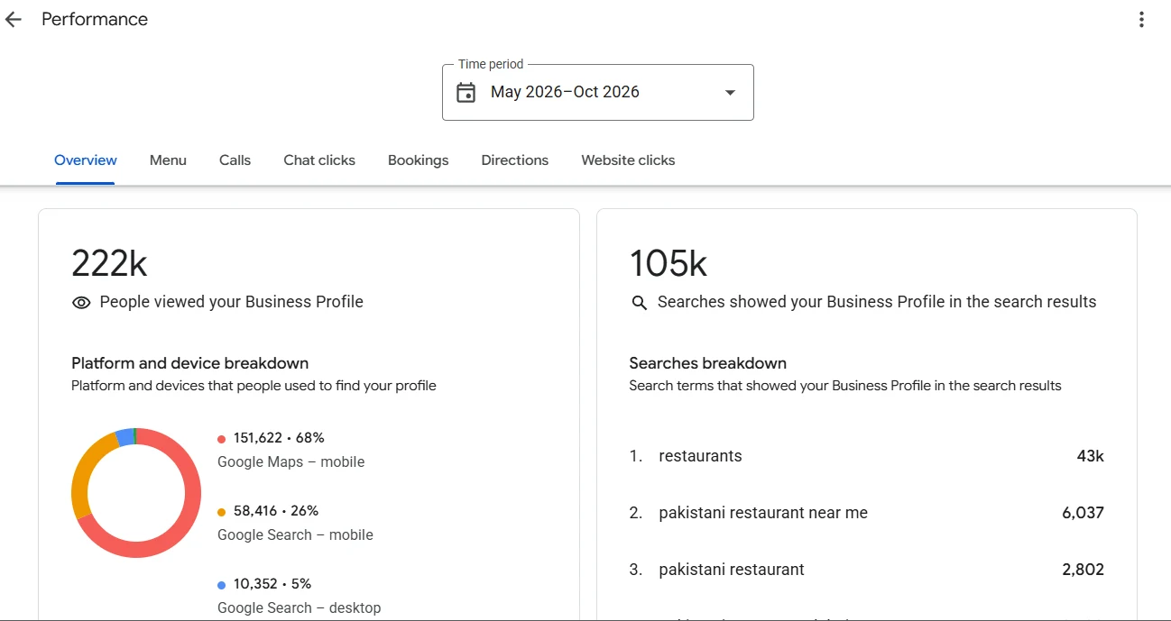 Google Business Profile: 222k people viewed the profile and 105k searches showed it, May to October 2026