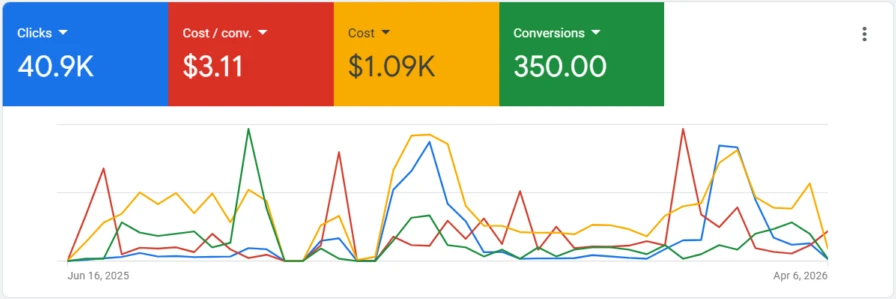 Google Ads overview for Meet and Greet BD, 16 June 2025 to 6 April 2026: 40.9K clicks, $3.11 cost per conversion, $1.09K cost, 350 conversions