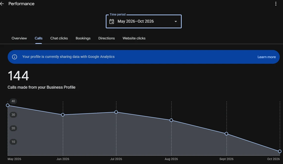 Google Business Profile performance showing 144 calls made from the Business Profile, May to October 2026