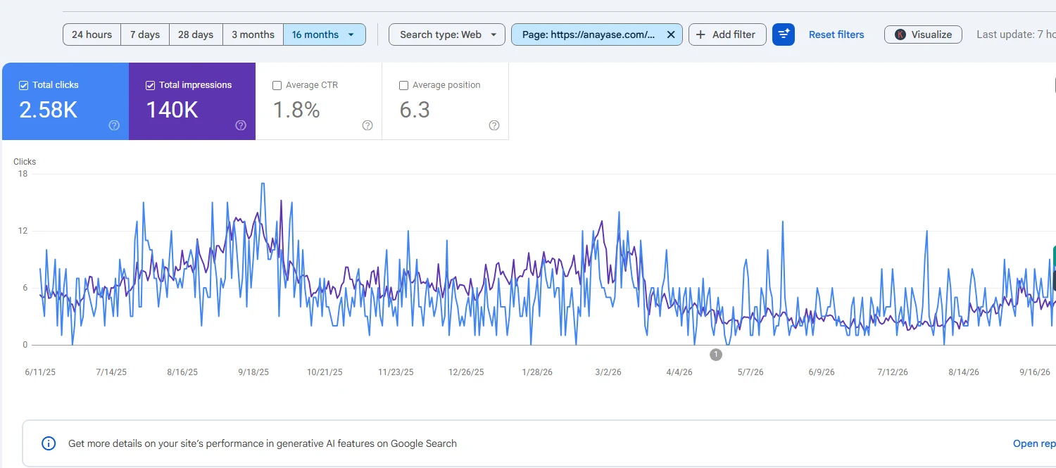 Google Search Console for the Mycey page on anayase.com, last 16 months: 2.58K clicks, 140K impressions, 1.8% average CTR, 6.3 average position