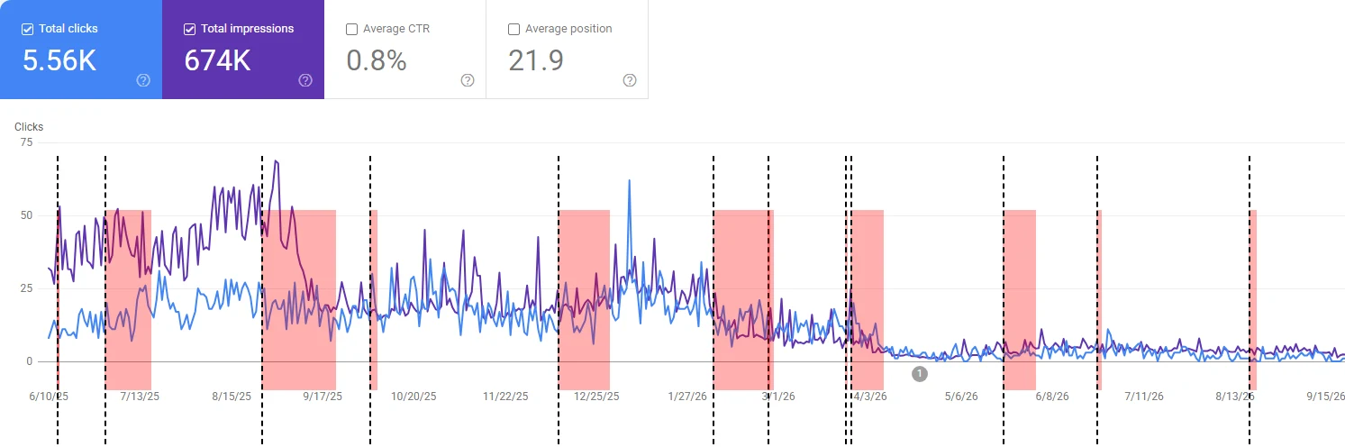 Google Search Console performance for newhomeinturkey over 16 months: 5.56K clicks, 674K impressions, 0.8% average CTR, 21.9 average position