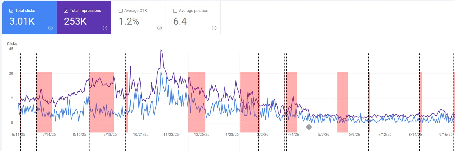 Google Search Console for the Olive Oils Land page on anayase.com, last 16 months: 3.01K clicks, 253K impressions, 1.2% average CTR, 6.4 average position