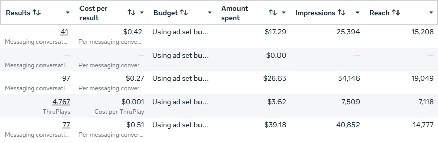 Meta Ads Manager table showing messaging conversations of 41, 97 and 77 and 4,767 ThruPlays