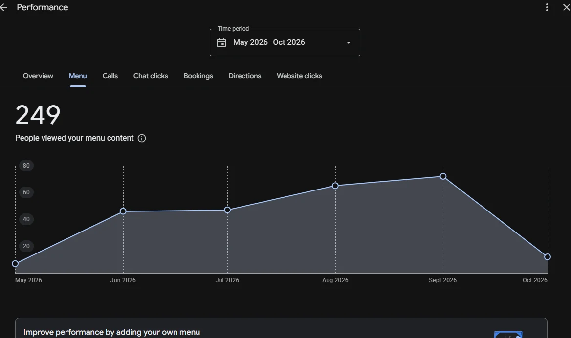 249 people viewed the menu content, May to October 2026