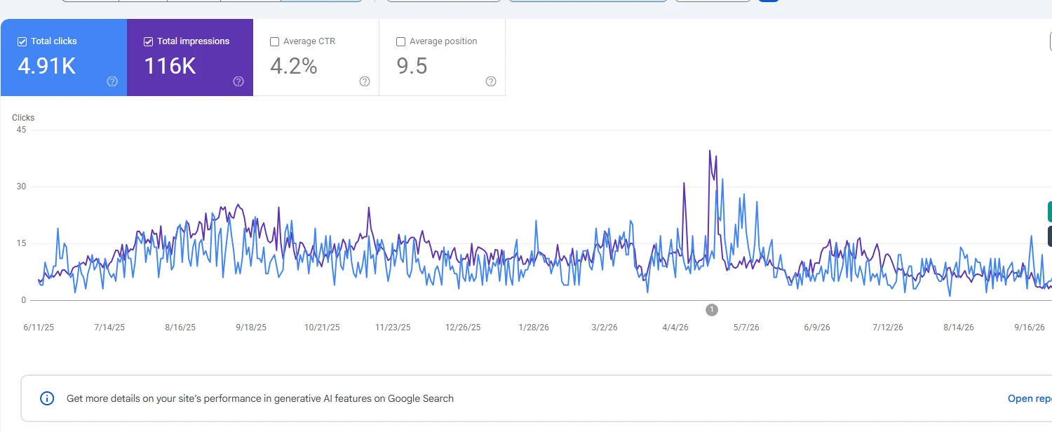 Google Search Console for the We Baby page on anayase.com, last 16 months: 4.91K clicks, 116K impressions, 4.2% average CTR, 9.5 average position